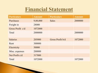 Particulars Amount Particulars Amount
Purchases 9,00,000 Sales 2000000
Freight in 28000
Gross Profit c/d 1072000
Total 2000000 2000000
Salaries 205000 Gross Profit b/d 1072000
Rent 300000
Electricity 50000
Misc. expenses 200000
Net Profit c/d 317000
Total 1072000 1072000
 