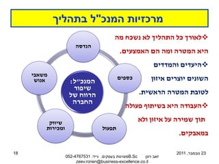 ‫מרכזיות המנכ"ל בתהליך‬
                                           ‫‪‬לאורך כל התהליך לא נשכח מה‬
                       ‫הנדסה‬
                                             ‫היא המטרה ומה הם האמצעים.‬
                                                              ‫‪‬היעדים והמדדים‬
     ‫משאבי‬
      ‫אנוש‬          ‫המנכ"ל:‬
                                             ‫כספים‬           ‫השונים יוצרים איזון‬
                     ‫שיפור‬
                    ‫הרווח של‬                           ‫לטובת המטרה הראשית.‬
                     ‫החברה‬
                                                ‫‪‬העבודה היא בשיתוף פעולה‬

          ‫שיווק‬                                       ‫תוך שמירה על איזון ולא‬
         ‫ומכירות‬                     ‫תפעול‬
                                                                      ‫במאבקים.‬

‫81‬                                                                   ‫32 נובמבר, 1102‬
                   ‫‪B.Sc‬מצוינות בעסקים. נייד: 1357674-250‬ ‫זאב רונן‬
                        ‫‪zeev.ronen@business-excellence.co.il‬‬
 
