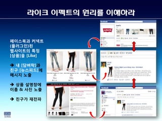 라이크 이펙트의 원리를 이해하라


페이스북과 커넥트
(플러그인)된
웹사이트의 특정
[상품]을 [Like]

 내 [담벼락]과
친구 [뉴스피드]에
메시지 노출

 상품 설명창에
이름 & 사진 노출

 친구가 재젂파
 