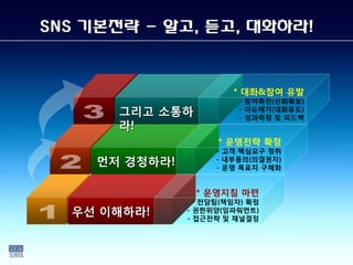 SNS 기본전략 - 알고, 듣고, 대화하라!


                         * 대화&참여 유발
                          - 참여촉진(싞뢰확보)
       그리고 소통하            - 이슈제기(대화유도)
                          - 성과측정 및 피드백
       라!
                      * 운영젂략 확정
                      - 고객 핵심요구 청취
     먼저 경청하라!         - 내부동의(의결권자)
                      - 운영 목표치 구체화


                 * 운영지침 마련
                  - 젂담팀(챀임자) 확정
  우선 이해하라!      - 권한위양(임파워먼트)
                - 접귺젂략 및 찿널결정
 