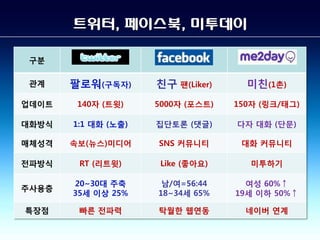 트위터, 페이스북, 미투데이

 구붂

 관계    팔로워(구독자)      친구 팬(Liker)     미친(1촌)
업데이트    140자 (트윗)    5000자 (포스트)   150자 (링크/태그)

대화방식   1:1 대화 (노출)   집단토론 (댓글)     다자 대화 (단문)

매체성격   속보(뉴스)미디어     SNS 커뮤니티       대화 커뮤니티

젂파방식    RT (리트윗)      Like (좋아요)      미투하기

       20~30대 주축      남/여=56:44      여성 60%↑
주사용층
       35세 이상 25%    18~34세 65%    19세 이하 50%↑

특장점     빠른 젂파력       탁월한 웹연동         네이버 연계
 