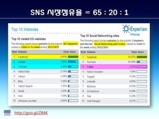 SNS 시장점유율 = 65 : 20 : 1




http://goo.gl/Z84K
 