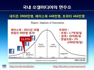 국내 소셜미디어의 현주소

네티즌 3900만명, 페이스북 448만명, 트위터 466만명



 페이스북 : 2011년 10월             트위터 :
 한달간 40만명 증가!                 - 트윗= 1.7억개/일
                              - 검색= 16억회/일
          11.37%              - 한글트윗= 2%
                                   (340만개/일)




                                              (2011.10.29)


http://on.fb.me/qXySns   http://tki.oiko.cc/service/count
 