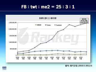 FB : twt : me2 = 25 : 3 : 1




                      출처: 랭키닷컴 (2010.5-2011.4)
 
