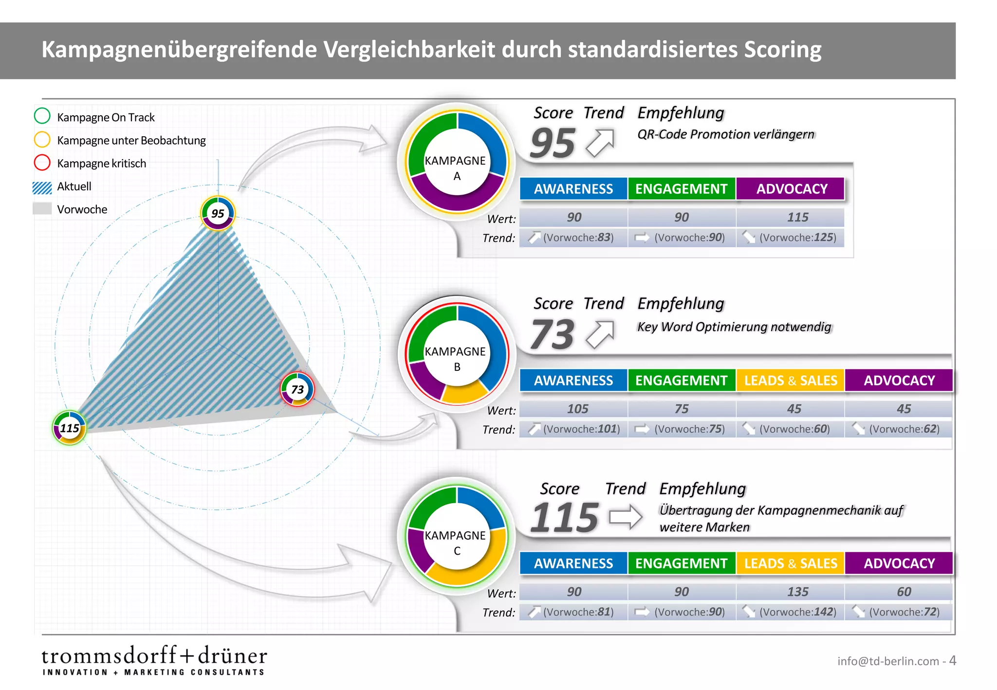 Kampagnenübergreifende Vergleichbarkeit durch standardisiertes Scoring

 Kampagne On Track                                      Score Trend Empfehlung
 Kampagne unter Beobachtung
 Kampagne kritisch                      KAMPAGNE
                                            A
                                                        95                QR-Code Promotion verlängern


 Aktuell                                                AWARENESS         ENGAGEMENT         ADVOCACY
 Vorwoche                     95                Wert:        90                90                  115
                                               Trend:    (Vorwoche:83)      (Vorwoche:90)     (Vorwoche:125)




                                                        Score Trend Empfehlung

                                        KAMPAGNE
                                            B
                                                        73                Key Word Optimierung notwendig


                                                        AWARENESS         ENGAGEMENT        LEADS & SALES          ADVOCACY
                                   73
                                                Wert:        105               75                  45                    45
 115                                           Trend:    (Vorwoche:101)     (Vorwoche:75)     (Vorwoche:60)         (Vorwoche:62)




                                                        Score       Trend Empfehlung

                                        KAMPAGNE
                                                        115                  Übertragung der Kampagnenmechanik auf
                                                                             weitere Marken
                                            C
                                                        AWARENESS         ENGAGEMENT        LEADS & SALES          ADVOCACY
                                                Wert:        90                90                  135                   60
                                               Trend:    (Vorwoche:81)      (Vorwoche:90)     (Vorwoche:142)        (Vorwoche:72)



                                                                                                               info@td-berlin.com - 4
 