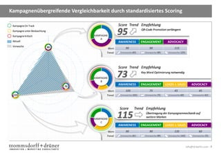 Kampagnenübergreifende Vergleichbarkeit durch standardisiertes Scoring

 Kampagne On Track                                      Score Trend Empfehlung
 Kampagne unter Beobachtung
 Kampagne kritisch                      KAMPAGNE
                                            A
                                                        95                QR-Code Promotion verlängern


 Aktuell                                                AWARENESS         ENGAGEMENT         ADVOCACY
 Vorwoche                     95                Wert:        90                90                  115
                                               Trend:    (Vorwoche:83)      (Vorwoche:90)     (Vorwoche:125)




                                                        Score Trend Empfehlung

                                        KAMPAGNE
                                            B
                                                        73                Key Word Optimierung notwendig


                                                        AWARENESS         ENGAGEMENT        LEADS & SALES          ADVOCACY
                                   73
                                                Wert:        105               75                  45                    45
 115                                           Trend:    (Vorwoche:101)     (Vorwoche:75)     (Vorwoche:60)         (Vorwoche:62)




                                                        Score       Trend Empfehlung

                                        KAMPAGNE
                                                        115                  Übertragung der Kampagnenmechanik auf
                                                                             weitere Marken
                                            C
                                                        AWARENESS         ENGAGEMENT        LEADS & SALES          ADVOCACY
                                                Wert:        90                90                  135                   60
                                               Trend:    (Vorwoche:81)      (Vorwoche:90)     (Vorwoche:142)        (Vorwoche:72)



                                                                                                               info@td-berlin.com - 4
 