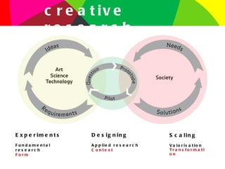 Experiments Fundamental research  Form Designing  Applied research Context Scaling Valorisation Transformation creative research 