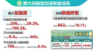 16
擴大投融資加速新創成長
一
擴大投融資 加碼新創紓困
新創事業紓困融資加碼方案
創業天使投資方案
已通過209家企業、投資29.29億
帶動投資100.28億
天使投資人租稅優惠
核准 706人次天使投資人，得減除所得額計8.45億
600億青創貸款
核保逾 8.4萬件，協助取得融資計660億
已通過862案、取得融資78.77億
 