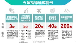 4
五項指標達成情形
20案
輸出AIoT
解決方案
40案
促成新創
多元出場
3家
培育國際級
系統整合公司
5%
2025提升
物聯網產值
占全球比重
200家
協助新創事業
成功
進
度
目
標
⚫ 2015年
3.8%
⚫ 2016年
4.02 %
⚫ 2017年
4.10 %
⚫ 2018年
4.24%
⚫ 110年新增1家(遠
創智慧ETC輸出泰
馬)；已培育2家國
際級系統整合公司
(109年皇輝科技軌道通
訊系統輸出泰菲)
⚫ 已協助逾150家新
創 成 功 募 資 ， 如
KKday 獲 9,500 萬
美元投資、庫幣科
技獲1,675萬美元
投資等
⚫ 110年起已累計促
成海外輸出9案*
(如新加坡智慧氣耕貨櫃
農場建置案、日本名古
屋機場智慧觀光AR合作
案)
⚫ 戰略新板已有17家
公司掛牌；臺灣創
新板1家掛牌
⚫ 已有新創成功出場
( 如 91APP 於 110/5 上
櫃 ； Gogoro111/4
Nasdaq掛牌）
⚫ 2019年
4.33%
⚫ 2020年
4.62%
⚫ 2021年
4.73%
(產值破新臺幣兆元) *註：自106年起已累計66案。
 