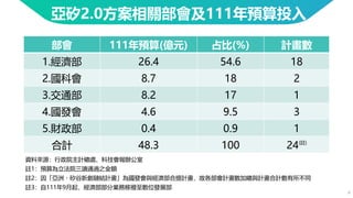 6
亞矽2.0方案相關部會及111年預算投入
資料來源：行政院主計總處、科技會報辦公室
註1：預算為立法院三讀通過之金額
註2：因「亞洲・矽谷新創鏈結計畫」為國發會與經濟部合提計畫，故各部會計畫數加總與計畫合計數有所不同
註3：自111年9月起，經濟部部分業務移撥至數位發展部
部會 111年預算(億元) 占比(%) 計畫數
1.經濟部 26.4 54.6 18
2.國科會 8.7 18 2
3.交通部 8.2 17 1
4.國發會 4.6 9.5 3
5.財政部 0.4 0.9 1
合計 48.3 100 24(註)
 