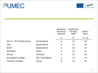 Es entstan die Projektidee: P  rofessional U  sage of  M  edia in  E  ducational  C  ontext students/ learners/ trainees teachers/trainers/ staff partici-pans A B A + B IB e.V. FIZ Brandenburg Deutschland 6 12 18 ZAK Deutschland 6 12 18 VCAT Deutschland 3 12 15 IB Polska Polen 3 12 15 Omnia Finnland 6 12 18 Anniesland Collage GB / Schottland 3 12 15 Translex Limited Irland 6 12 18 