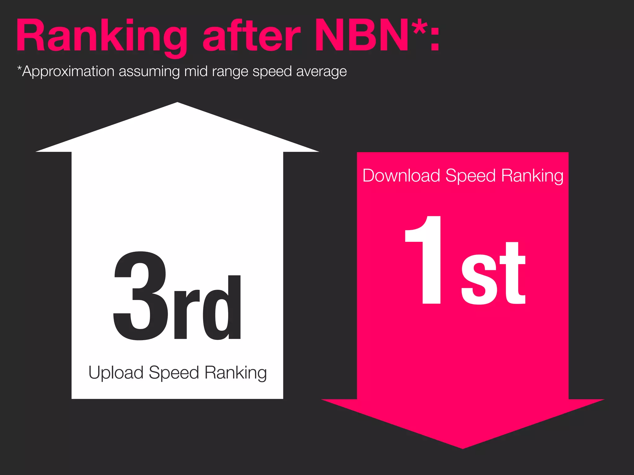 Ranking after NBN*:
*Approximation assuming mid range speed average




                                                  Download Speed Ranking




             3rd                                      1st
          Upload Speed Ranking
 