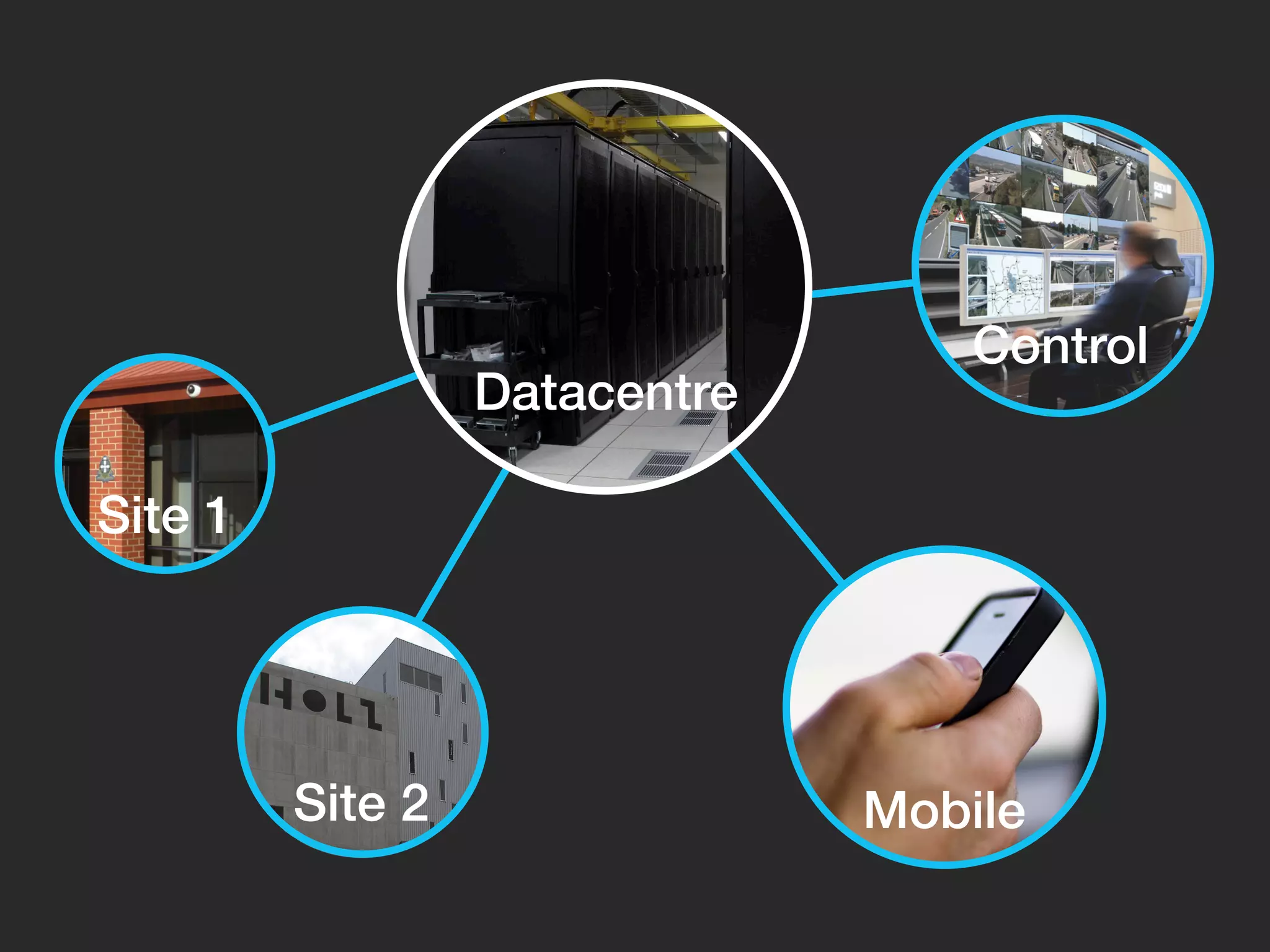 Control
                  Datacentre

Site 1




         Site 2                Mobile
 