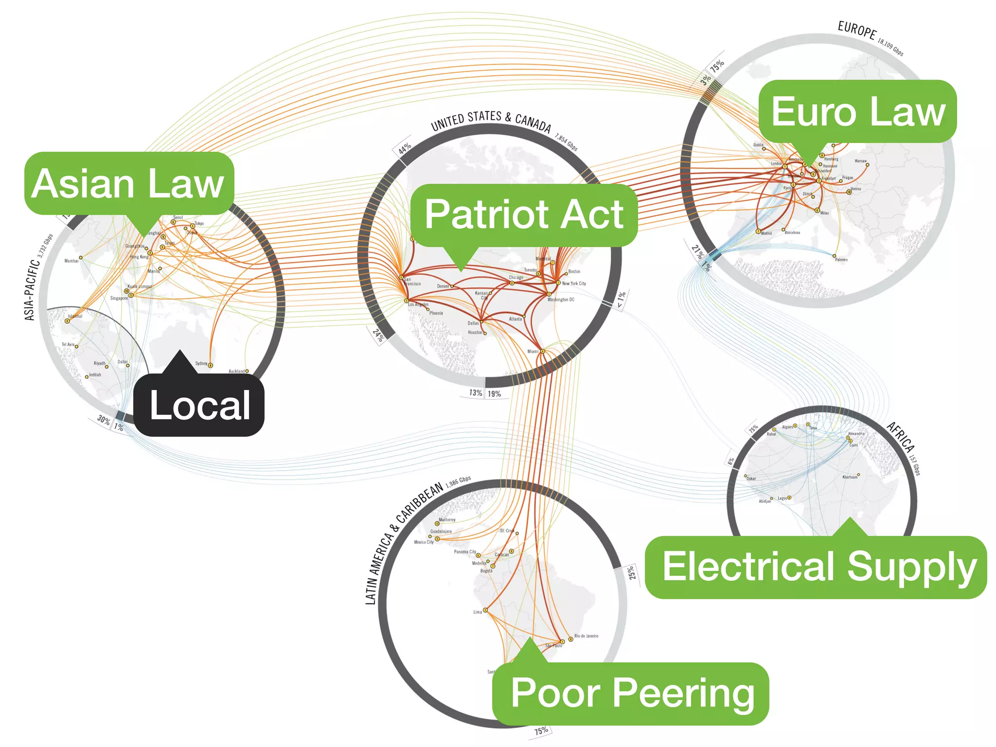 Euro Law
Asian Law
             Patriot Act



     Local


                           Electrical Supply


                 Poor Peering
 