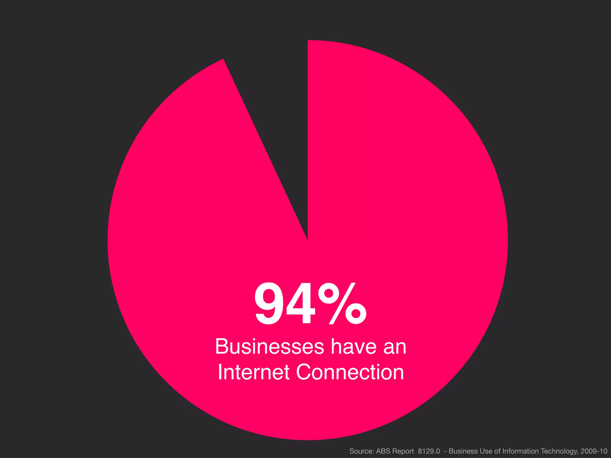 94%
Businesses have an
Internet Connection


             Source: ABS Report 8129.0 - Business Use of Information Technology, 2009-10
 