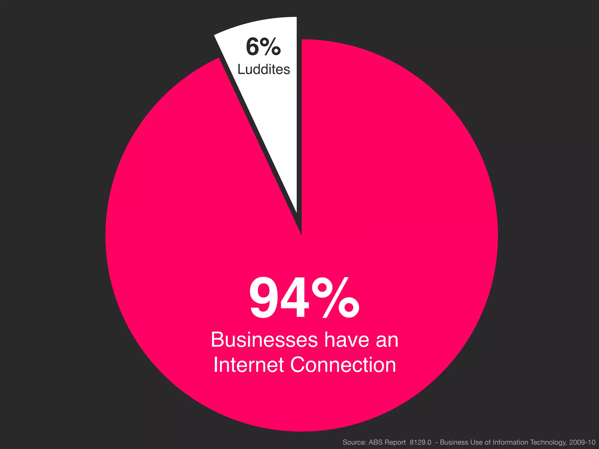6%
  Luddites




   94%
Businesses have an
Internet Connection


             Source: ABS Report 8129.0 - Business Use of Information Technology, 2009-10
 