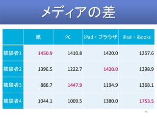 ǥβ
46
 PC iPad?֥饦 iPad?iBooks
Y1 1450.9 1410.8 1420.0 1257.6
Y2 1396.5 1222.7 1420.0 1398.9
Y3 886.7 1447.9 1194.9 1368.1
Y4 1044.1 1009.5 1380.0 1753.5
 