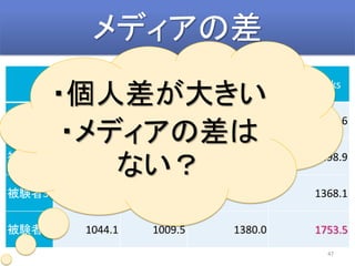 ǥβ
47
 PC iPad?֥饦 iPad?iBooks
Y1 1450.9 1410.8 1420.0 1257.6
Y2 1396.5 1222.7 1420.0 1398.9
Y3 886.7 1447.9 1194.9 1368.1
Y4 1044.1 1009.5 1380.0 1753.5
?˲󤭤
?ǥβ
ʤ
 