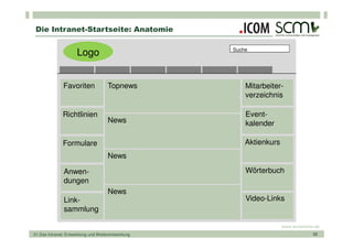 Die Intranet-Startseite: Anatomie


                      Logo                           Suche




               Favoriten              Topnews            Mitarbeiter-
                                                         verzeichnis

               Richtlinien                               Event-
                                      News               kalender

               Formulare                                 Aktienkurs
                                      News

               Anwen-                                    Wörterbuch
               dungen
                                      News
               Link-                                     Video-Links
               sammlung

                                                                      www.scmonline.de
01 Das Intranet: Entwicklung und Weiterentwicklung                                 10
 