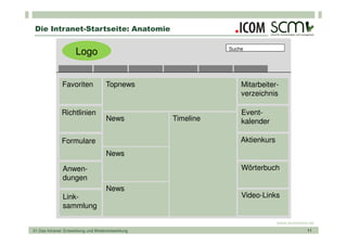 Die Intranet-Startseite: Anatomie


                      Logo                                      Suche




               Favoriten              Topnews                       Mitarbeiter-
                                                                    verzeichnis

               Richtlinien                                          Event-
                                      News           Timeline       kalender

               Formulare                                            Aktienkurs
                                      News

               Anwen-                                               Wörterbuch
               dungen
                                      News
               Link-                                                Video-Links
               sammlung

                                                                                 www.scmonline.de
01 Das Intranet: Entwicklung und Weiterentwicklung                                            11
 