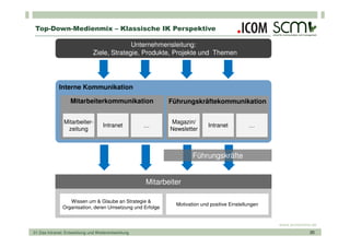 Top-Down-Medienmix – Klassische IK Perspektive

                                             Unternehmensleitung:
                               Ziele, Strategie, Produkte, Projekte und Themen




             Interne Kommunikation

                   Mitarbeiterkommunikation                 Führungskräftekommunikation


                Mitarbeiter-                                Magazin/
                                    Intranet         …                      Intranet          …
                 zeitung                                    Newsletter



                                                                     Führungskräfte


                                                     Mitarbeiter

                  Wissen um & Glaube an Strategie &
                                                              Motivation und positive Einstellungen
               Organisation, deren Umsetzung und Erfolge


                                                                                                      www.scmonline.de
01 Das Intranet: Entwicklung und Weiterentwicklung                                                                 20
 