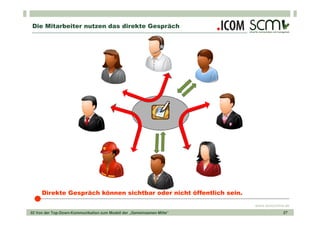 Die Mitarbeiter nutzen das direkte Gespräch




     Direkte Gespräch können sichtbar oder nicht öffentlich sein.
                                                                       www.scmonline.de
02 Von der Top-Down-Kommunikation zum Modell der „Gemeinsamen Mitte“                27
 