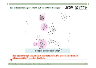 Der Mitarbeiter agiert nicht auf eine Mitte bezogen




                                          Beispiel eines Social-Graph

     Der Social Graph visualisiert ein Netzwerk. Die unterschiedlichen
     „Bezugsmitten“ werden deutlich.
                                                                        www.scmonline.de
02 Von der Top-Down-Kommunikation zum Modell der „Gemeinsamen Mitte“                 28
 