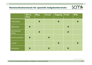 Kommunikationstools für spezielle Aufgabenbereiche


                             Micro-          Blog            Forum     Tagging   Profil   Wiki
                             blog

    Informieren                                    X                      X                    X


    Motivieren                    X                                                 X

    Identifikation
                                                   X                                X
    stiften

    Kommunizieren                 X                                X


    Lernen                                                                X                    X


    Vernetzen                     X                                X                X




                                                                                          www.scmonline.de
02 Von der Top-Down-Kommunikation zum Modell der „Gemeinsamen Mitte“                                   35
 