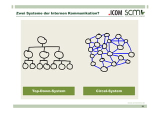 Zwei Systeme der Internen Kommunikation?




       Top-Down-System                Circel-System


                                                      www.scmonline.de
                                                                   38
 