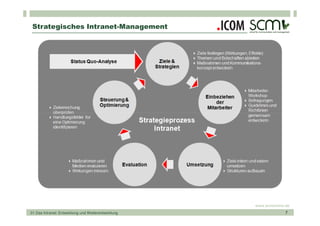 Strategisches Intranet-Management




                                                     www.scmonline.de
01 Das Intranet: Entwicklung und Weiterentwicklung                 7
 