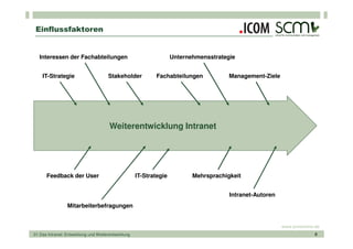 Einflussfaktoren


   Interessen der Fachabteilungen                                   Unternehmensstrategie


    IT-Strategie                      Stakeholder           Fachabteilungen            Management-Ziele




                                       Weiterentwicklung Intranet




      Feedback der User                              IT-Strategie          Mehrsprachigkeit


                                                                                       Intranet-Autoren
                 Mitarbeiterbefragungen


                                                                                                          www.scmonline.de
01 Das Intranet: Entwicklung und Weiterentwicklung                                                                      8
 