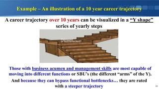 Example – An illustration of a 10 year career trajectory
A career trajectory over 10 years can be visualized in a “Y shape...