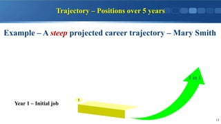 Trajectory – Positions over 5 years
1
Year 1 – Initial job
Example – A steep projected career trajectory – Mary Smith
1 in...