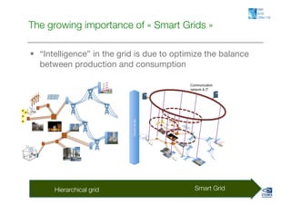The growing importance of « Smart Grids »

  “Intelligence” in the grid is due to optimize the balance
   between production and consumption 




      Hierarchical grid
                     Smart Grid
 