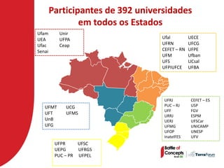 Participantes de 392 universidades
                em todos os Estados
Ufam      Unir
UEA       UFPA                    Ufal         UECE
Ufac      Ceap                    UFRN         UFCG
Senai                             CEFET – RN   UFPE
                                  UFM          Ufban
                                  UFS          UCsal
                                  UFPIUFCE     UFBA




                                   UFRJ         CEFET – ES
   UFMT      UCG                   PUC – RJ     USP
                                   UFF          FGV
   UFT       UFMS
                                   URRJ         ESPM
   UnB                             UERJ         UFSCar
   UFG                             UFMG         UNICAMP
                                   UFOP         UNESP
                                   InatelFES    UFV
         UFPR     UFSC
         UEPG     UFRGS
         PUC – PR UFPEL
 
