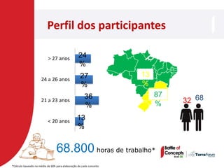 Perfil dos participantes

                           > 27 anos             24
                                                 %
                                                   27               13
                     24 a 26 anos
                                                   %                %
                                                      36                 87
                     21 a 23 anos
                                                                         %    32 68
                                                      %
                                                                              % %
                           < 20 anos
                                                13
                                                %


                                 68.800 horas de trabalho*
*Cálculo baseado na média de 60h para elaboração de cada conceito
 