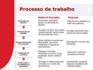 Processo de trabalho
                  Battle of Concepts              Empresa
  Definição do    Apresentar exemplos;           Determinar a batalha e o
    desafio       ajudar na definição do         valor dos prêmios.
                  desafio.

                  Divulgar no site e em outros   Divulgar utilizando seus
 Divulgação do    canais visando manter base
    desafio                                      canais de comunicação.
                  de participantes ativa.


                  Gerar relatório mensal com
Desenvolvimento   downloads, conceitos           Acompanhar resumo dos
  do conceito     recebidos e registro de        conceitos.
                  participantes.

                  Repassar conceitos             Selecionar melhores
 Avaliação do     recebidos e auxiliar na de
   conceito                                      conceitos enviados.
                  avaliação. Gerar relatório
                  final.

                  Divulgar a classificação dos   Implementar conceito;
 Finalização e
 divulgação de    conceitos e o nome dos         repassar resultados da
   resultados     ganhadores.                    implementação.
 