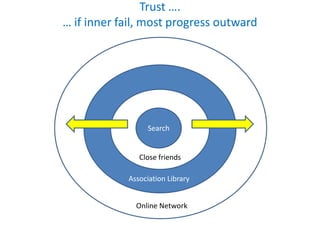 Trust ….
… if inner fail, most progress outward




                  Search
                   Search


               Close friends

            Association Library


              Online Network
 