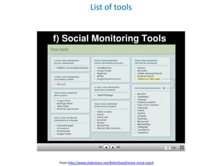 List of tools




From http://www.slideshare.net/RobinGood/more-mind-reach
 