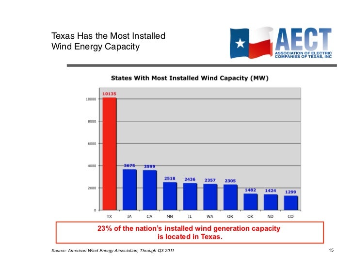 Wind Development in Texas History and Future Growth