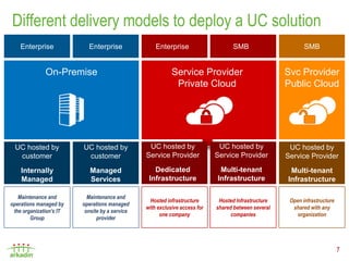 Different delivery models to deploy a UC solution
    Enterprise             Enterprise               Enterprise                    SMB                       SMB


              On-Premise                                   Service Provider                          Svc Provider
                                                            Private Cloud                            Public Cloud




 UC hosted by            UC hosted by            UC hosted by                UC hosted by             UC hosted by
  customer                customer              Service Provider            Service Provider         Service Provider

    Internally              Managed                Dedicated                 Multi-tenant             Multi-tenant
    Managed                 Services             Infrastructure             Infrastructure           Infrastructure

   Maintenance and         Maintenance and
                                                  Hosted infrastructure      Hosted Infrastructure    Open infrastructure
operations managed by    operations managed
                                                with exclusive access for   shared between several     shared with any
 the organization’s IT    onsite by a service
                                                      one company                 companies              organization
        Group                  provider




                                                                                                                            7
 