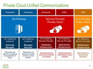 Private Cloud Unified Communications
    Enterprise             Enterprise               Enterprise                    SMB                       SMB


              On-Premise                                   Service Provider                          Svc Provider
                                                            Private Cloud                            Public Cloud




 UC hosted by            UC hosted by            UC hosted by                UC hosted by             UC hosted by
  customer                customer              Service Provider            Service Provider         Service Provider

    Internally              Managed                Dedicated                 Multi-tenant             Multi-tenant
    Managed                 Services             Infrastructure             Infrastructure           Infrastructure

   Maintenance and         Maintenance and
                                                  Hosted infrastructure      Hosted Infrastructure    Open infrastructure
operations managed by    operations managed
                                                with exclusive access for   shared between several     shared with any
 the organization’s IT    onsite by a service
                                                      one company                 companies              organization
        Group                  provider




                                                                                                                            8
 