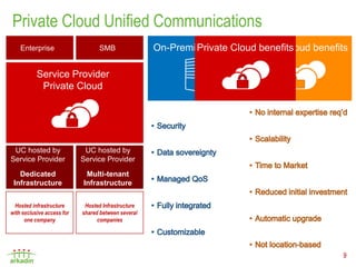 Private Cloud Unified Communications
    Enterprise                    SMB                On-Premise benefits Public Cloud benefits
                                                             Private Cloud benefits

           Service Provider
            Private Cloud




 UC hosted by                UC hosted by
Service Provider            Service Provider

   Dedicated                 Multi-tenant
 Infrastructure             Infrastructure


  Hosted infrastructure      Hosted Infrastructure
with exclusive access for   shared between several
      one company                 companies




                                                                                             9
 