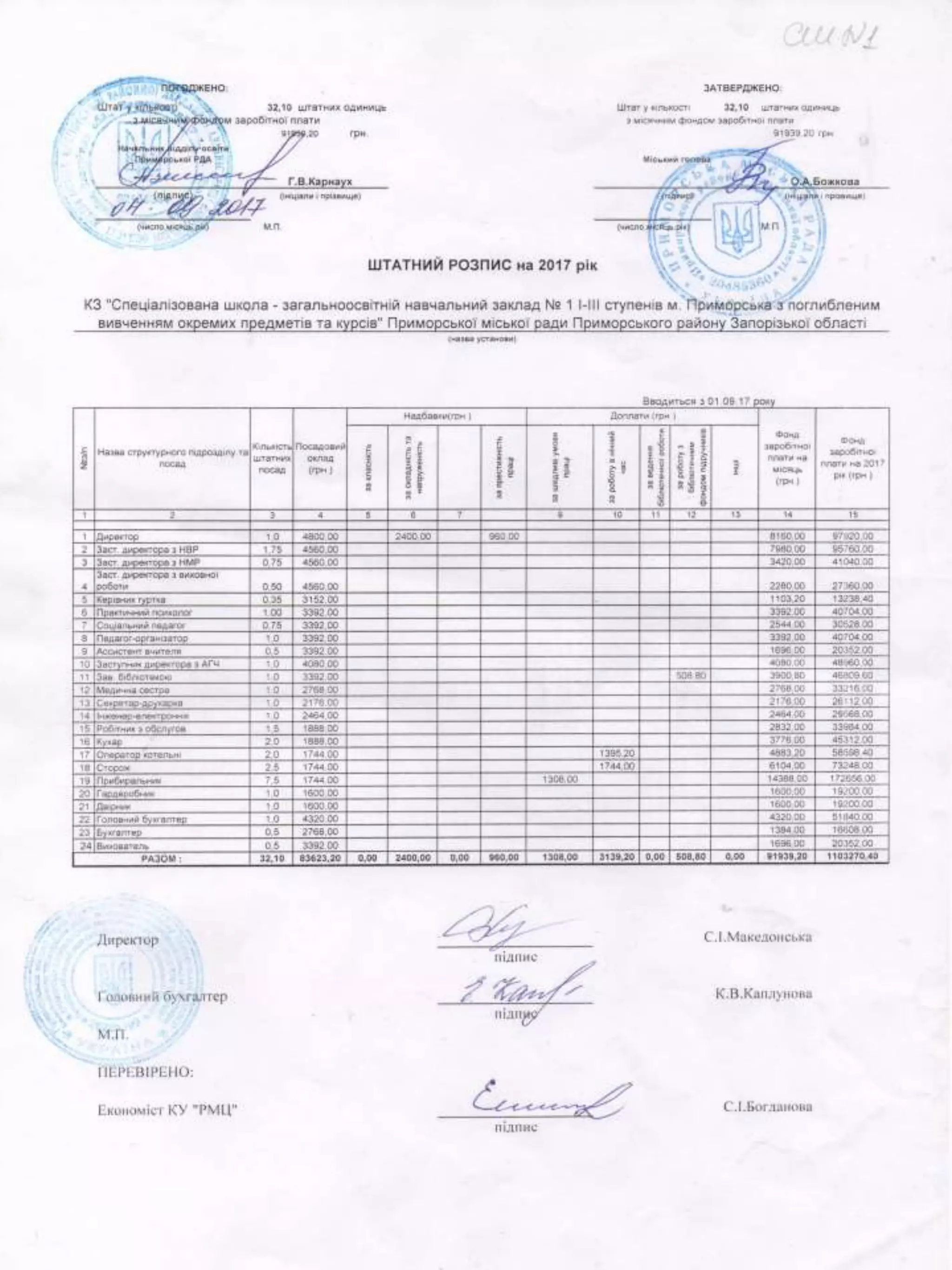 Штатний розпис закладу | PDF