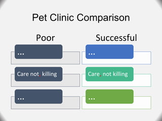 Pet Clinic Comparison
Poor Successful
…
Care not, killing
…
…
Care, not killing
…
 