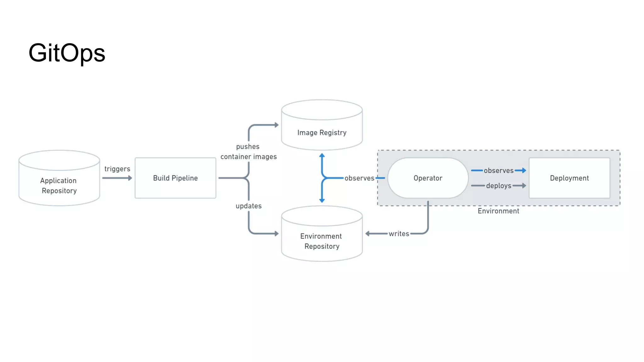 GitOps 
