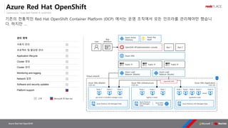 OpenSource, Cloud Best Partner & rockPLACE
Azure Red Hat OpenShift
관리 영역
사용자 관리
프로젝트 및 할당량 관리
Application lifecycle
Cluster 생성
Cluster 관리
Monitoring and logging
Network 설정
Software and security updates
Platform support
고객 Microsoft 와 Red Hat
Azure Red Hat OpenShift
기존의 전통적인 Red Hat OpenShift Container Platform (OCP) 에서는 운영 조직에서 모든 인프라를 관리해야만 했습니
다. 하지만 …
Virtual network
Azure DNS
Azure Load
Balancer (Master)
Azure Load
Balancer (Router)
Public IP Public IP Public IP
Azure Active
Directory
OpenShift API/administration console App 1 App 2
User
App
definition
Azure VMs (Master)
Scale sets
Azure Premium SSD Managed Disks
Node 1 Node 2 Node 3
api-server • controller-manager • etcd
Azure VMs (Infrastructure)
Scale sets
Azure Premium
SSD Managed
Disks
Node 1 Node 2 Node 3
registry • router
Azure VMs (Application)
Scale sets
Azure Premium SSD Managed Disks
Node 1 Node 2 Node N
application pods
Azure Blob
Storage
OpenShift SDN
Node 3 Node 4
Azure Key
Vault
 