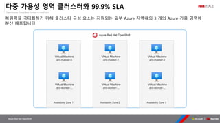 OpenSource, Cloud Best Partner & rockPLACE
Azure Red Hat OpenShift
다중 가용성 영역 클러스터와 99.9% SLA
복원력을 극대화하기 위해 클러스터 구성 요소는 지원되는 일부 Azure 지역내의 3 개의 Azure 가용 영역에
분산 배포됩니다.
Availability Zone 1
Virtual Machine
aro-master-0
Virtual Machine
aro-worker-...
Availability Zone 2
Virtual Machine
aro-master-1
Virtual Machine
aro-worker-...
Availability Zone 3
Virtual Machine
aro-master-2
Virtual Machine
aro-worker-...
Azure Red Hat OpenShift
 