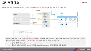 OpenSource, Cloud Best Partner & rockPLACE
Azure Red Hat OpenShift
모니터링 개요
Azure Red Hat OpenShift 클러스터에서 실행되는 노드와 컨테이너를 모니터링할 수 있습니다.
컨테이너 성능, 상태 로그를 Log Analytic 서비스와 연계하여 Insights를 얻을 수 있습니다. 컨테이너에 대한 Azure Monitor는 다음 몇가지 예외
항목을 제외하고 전반적으로 ARO v4.x 모니터링 기능을 제공하고 있습니다. 아래는 예외된 항목:
▪ 실시간 데이터 (Preview)
▪ 클러스터 노드, Pod에 대한 Metrics 데이터를 Azure Monitor metrics 데이터베이스로 수집 및 저장
 