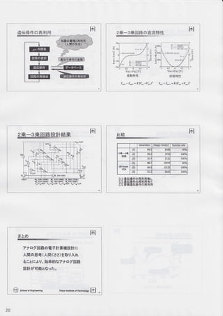 ,EiE+*'ltoBfrjffi
m
trF-EffiI
*@
bffiJt:.{r
2*-3*Efi6oEtft{+lt tc
f inl+Vin2 [Vl
EtF++1t
Ior,- I*z= K(Vr,-V^r)t Io,rl I*rz = K(Vn +Vnrl'
2*-3*EffFETE+ftER
--.-lF
FI
It r3lvt (XJn, M! ll-<i1(l0lll) !L 46.,1/1. err/0
rt 2,1.yr €-r.dr) rur 7-&r flodr) }4 5"9/1ilfiy1)
VL=VB+sV Vr=l:n=trT lh=Vr{.6V Vr=y{=1.51
tb+i
H
Generation Design timelsl Success rate
2*-3*
EB
(1) 84.: 656( 40ot
(2) 59.: 375( 10001
(3) 22.1 212'. 10001
dB{inear
VGA
(1) 88.; t94+ ffiol,
Q) 66.( t2l3t 10001
(3) 51 862: 10001
(1) iEER{€d)tftH*L
(2);tE*{fotf'tH€'u
(3) gffi;A{ER{fotfrlH
*rb 16l
7+tri)tswo)E+E+H#=#Ef t:
,rfioFB# (/tfi<t*) awq
^tu
-EqE+nrEIf,gtfsct="
@ Srnoototengn""rtng TokyotnstuutaotfechnotgSvtr
"
20
 